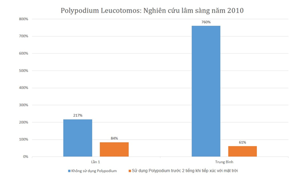 Hiệu ứng bảo vệ cộng dồn theo thời gian của Polypodium Leucotomos - vietnammed